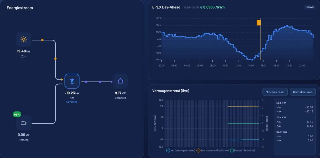 Das aktuelle Smartbox-Kundenportal im dunklen Thema: Energiefluss zwischen Solar, Batterie, Netz und Verbrauch, EPEX Day-Ahead-Preise und der Live-Stromtrend
